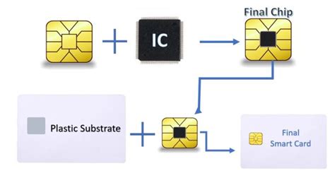 define smart card in hindi|chip card in hindi.